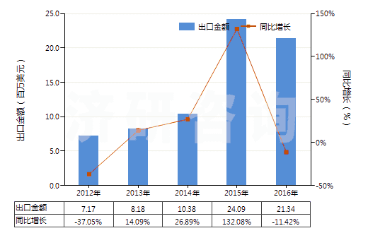 2012-2016年中國4-烷基-4'-烷基雙環(huán)己烷(HS29021920)出口總額及增速統(tǒng)計(jì)